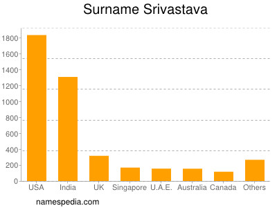 Familiennamen Srivastava