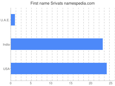 Vornamen Srivats