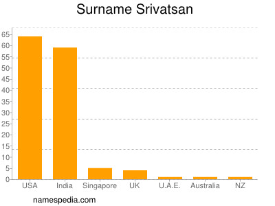 nom Srivatsan