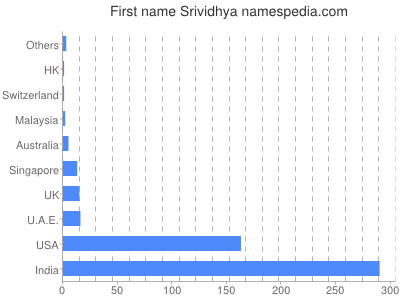 Vornamen Srividhya