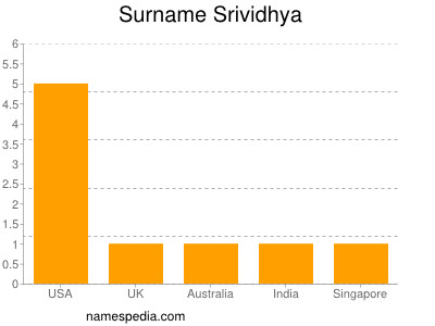 Familiennamen Srividhya