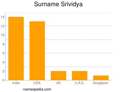 Familiennamen Srividya