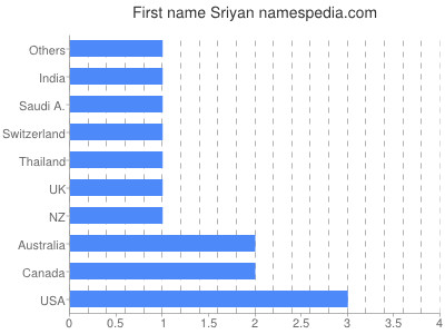 Vornamen Sriyan