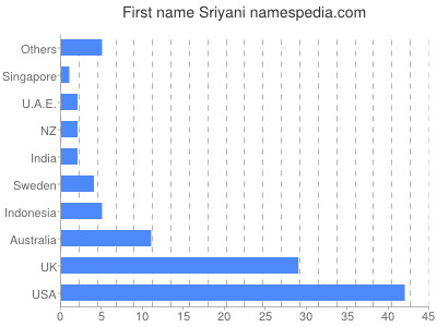 Vornamen Sriyani