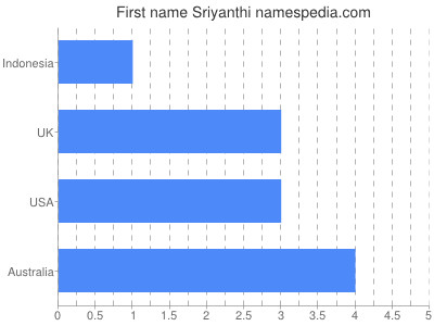 Vornamen Sriyanthi