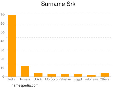 Familiennamen Srk