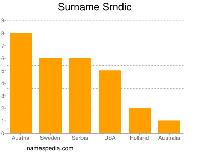 Surname Srndic