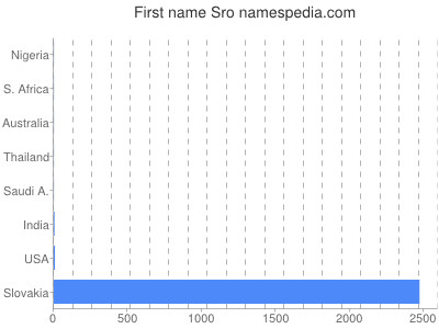 Vornamen Sro