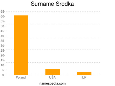 Familiennamen Srodka