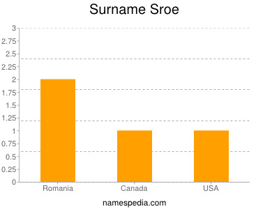 Surname Sroe