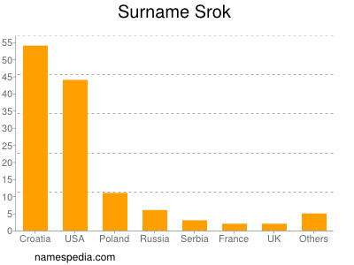 Familiennamen Srok