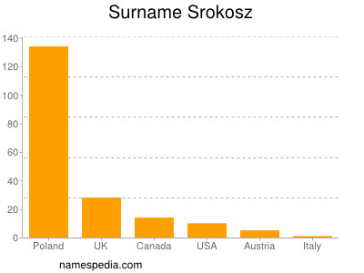 nom Srokosz