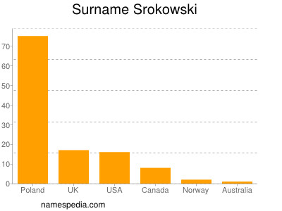 Familiennamen Srokowski