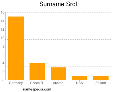 Familiennamen Srol