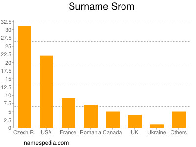 Familiennamen Srom