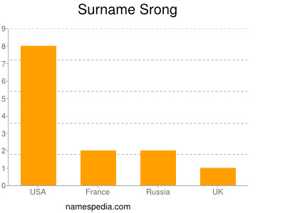 Familiennamen Srong
