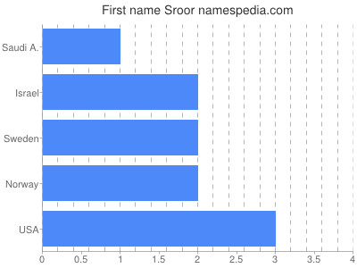 Vornamen Sroor