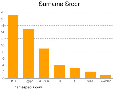 Familiennamen Sroor