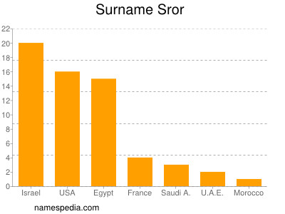 Surname Sror