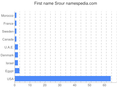 Given name Srour