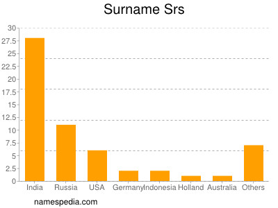 Surname Srs