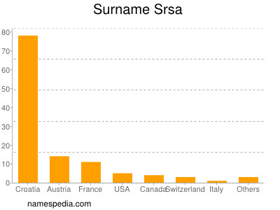 Familiennamen Srsa