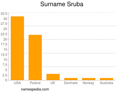 Familiennamen Sruba