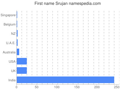 Given name Srujan
