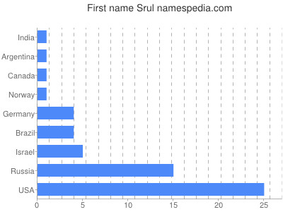 prenom Srul