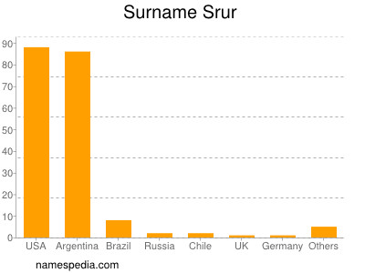 Familiennamen Srur