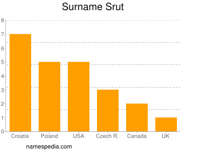 Familiennamen Srut