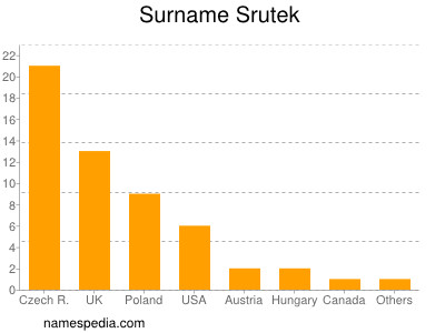 Familiennamen Srutek