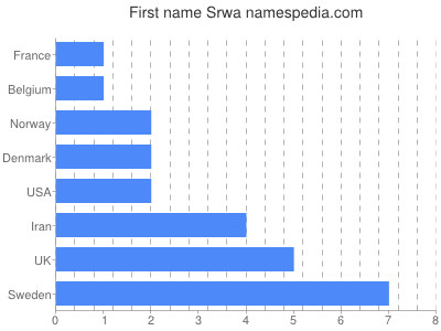 prenom Srwa