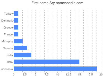 prenom Sry