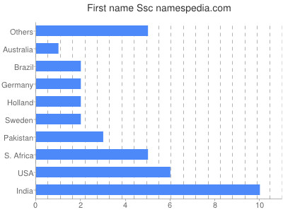 Given name Ssc