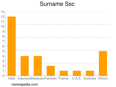 Surname Ssc