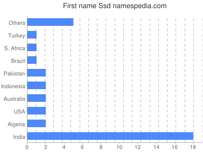 Vornamen Ssd