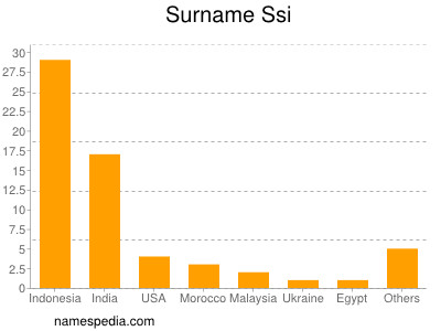 Surname Ssi