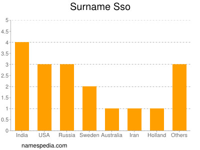 Familiennamen Sso