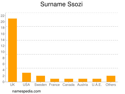 Familiennamen Ssozi