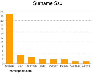 Familiennamen Ssu