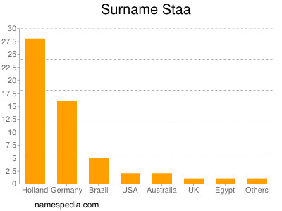Familiennamen Staa