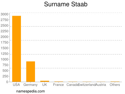 Familiennamen Staab