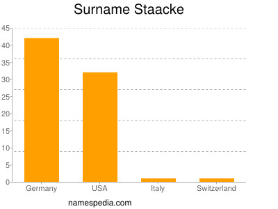 Familiennamen Staacke