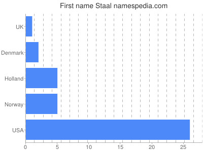 prenom Staal