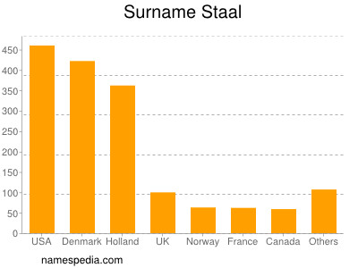 nom Staal