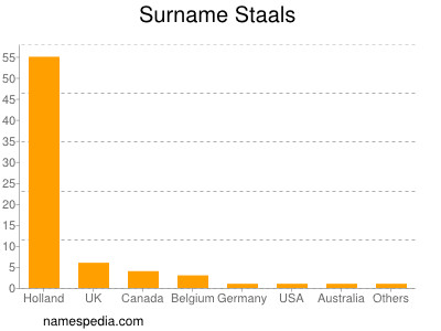 Surname Staals