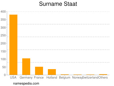 Familiennamen Staat