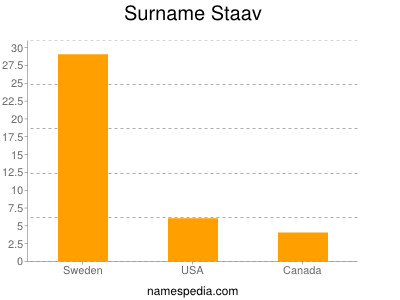 Familiennamen Staav