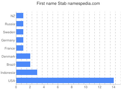 prenom Stab